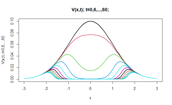 V(x,t) - Vaccinated Population
